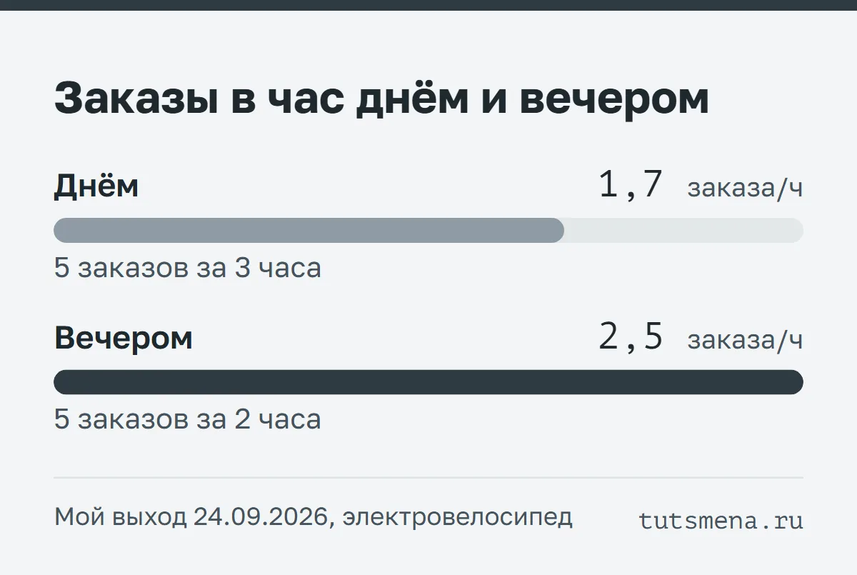 Сравнение заказов в час за выход 24 сентября 2026: днём 5 заказов за 3 часа, около 1,7 в час; вечером 5 заказов за 2 часа, 2,5 в час